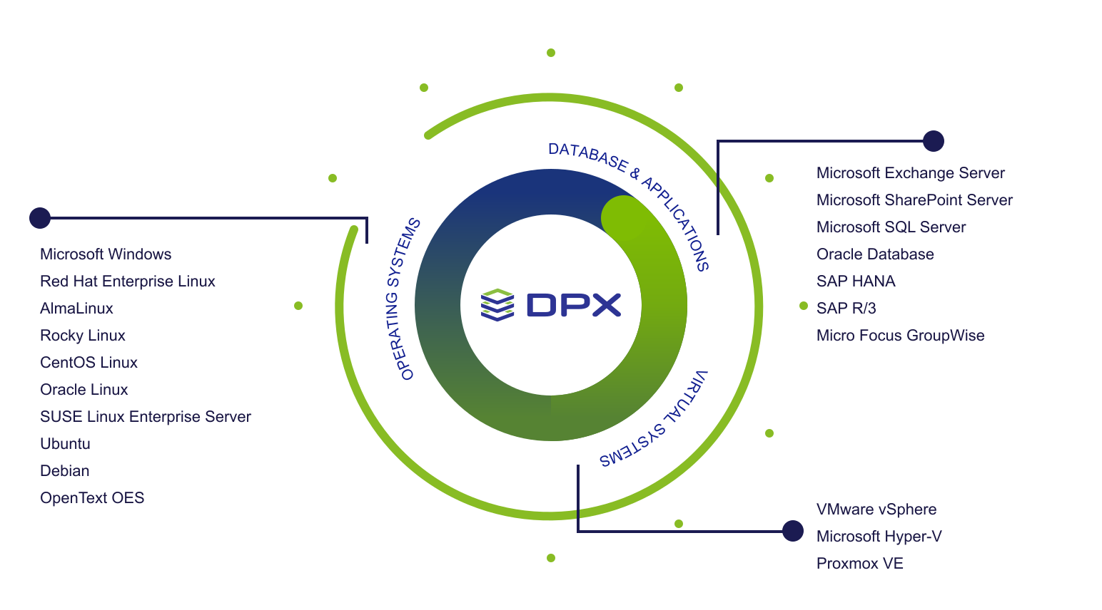 Catalogic DPX supported operating systems, applications and virtual environments