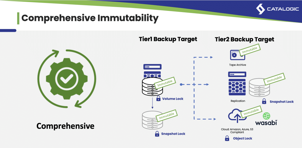 Comprehensive immutability