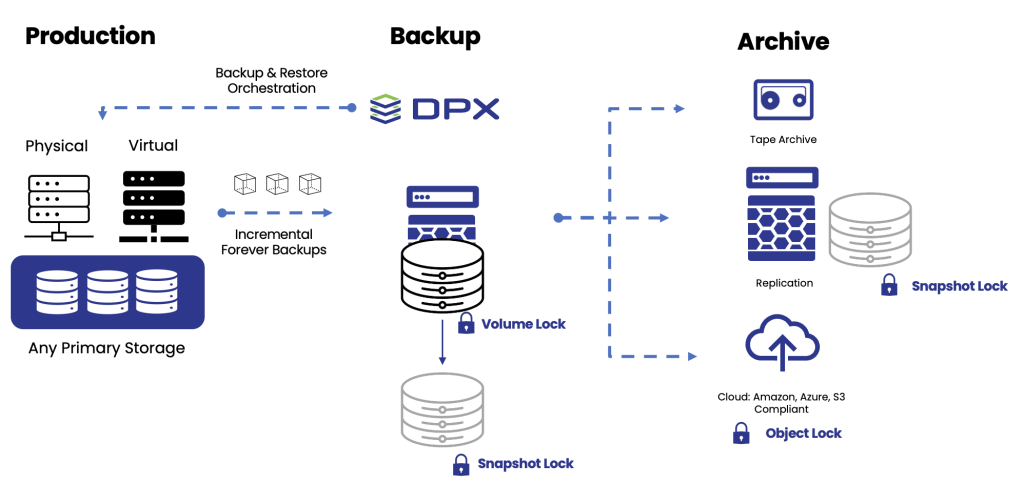 tape backup, or cloud backup