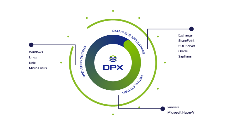 Catalogic DPX enterprise backup software integration diagram